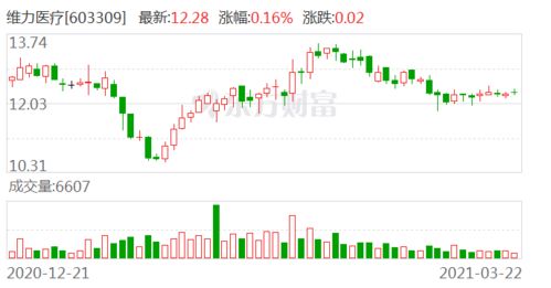 维力医疗控股股东减持 260万股的背后，投资控股的退与进